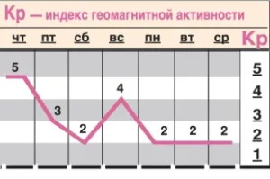 Какой-геомагнитный-фон-ожидается-c-24-по-30-июля?