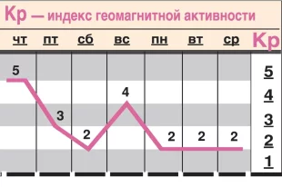 Какой-геомагнитный-фон-ожидается-c-24-по-30-июля?