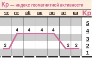 Какой-геомагнитный-фон-ожидается-c-31-июля-по-6-августа?