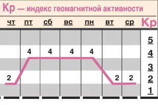 Какой геомагнитный фон ожидается c 31 июля по 6 августа?