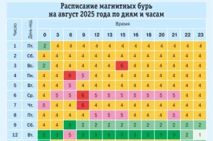 Расписание-магнитных-бурь-на-август-2025-года-по-дням-и-часам.-Инфографика