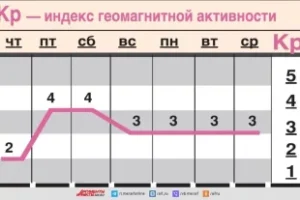 Какой-геомагнитный-фон-ожидается-c-10-по-16-июля?