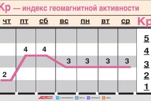 Какой геомагнитный фон ожидается c 10 по 16 июля?