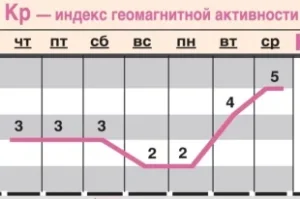 Какой-геомагнитный-фон-ожидается-c-17-по-23-июля?